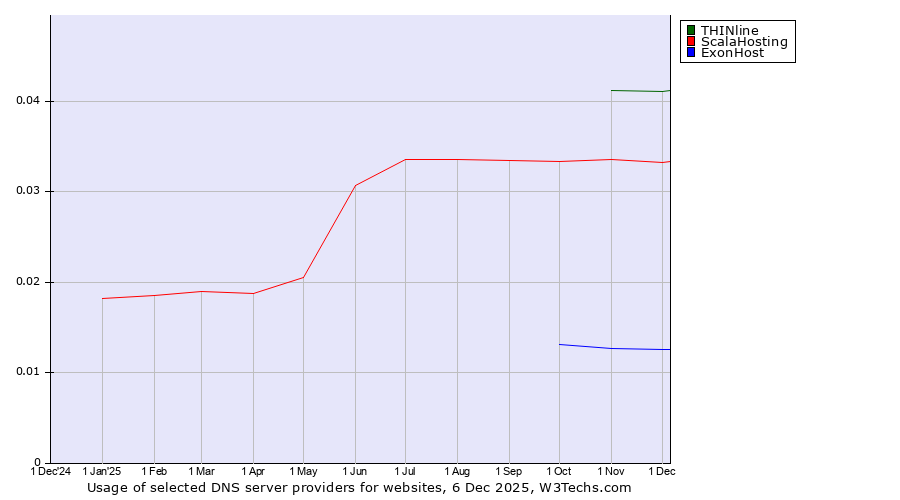 Historical trends in the usage of THINline vs. ScalaHosting vs. ExonHost