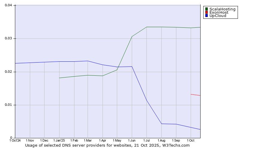 Historical trends in the usage of ScalaHosting vs. ExonHost vs. UpCloud