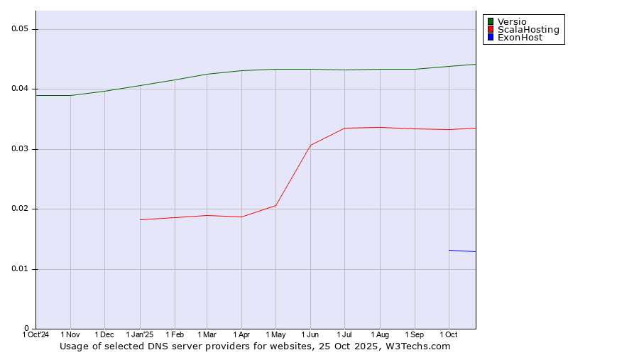Historical trends in the usage of Versio vs. ScalaHosting vs. ExonHost