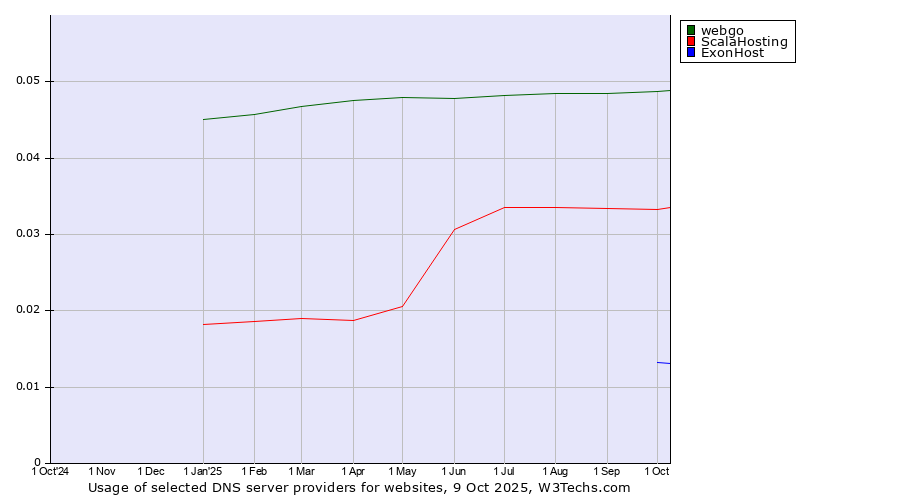 Historical trends in the usage of webgo vs. ScalaHosting vs. ExonHost