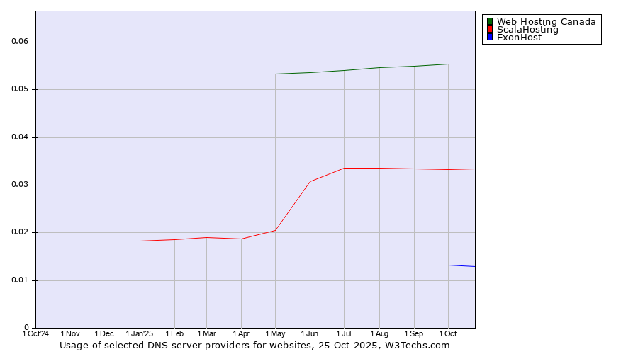 Historical trends in the usage of Web Hosting Canada vs. ScalaHosting vs. ExonHost