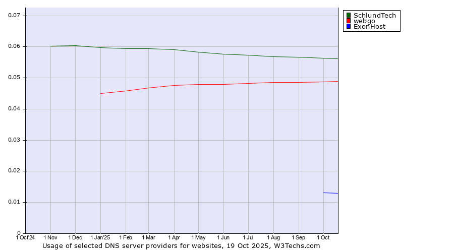 Historical trends in the usage of SchlundTech vs. webgo vs. ExonHost