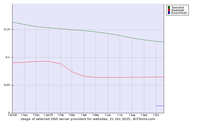 Historical trends in the usage of Tencent vs. Seeweb vs. ExonHost