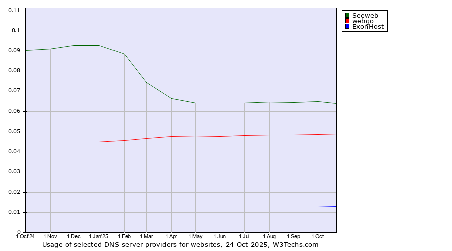 Historical trends in the usage of Seeweb vs. webgo vs. ExonHost