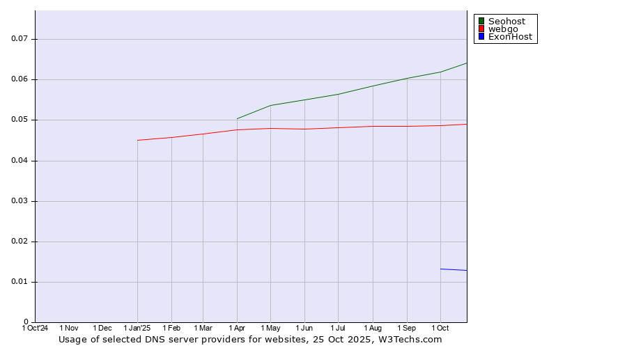 Historical trends in the usage of Seohost vs. webgo vs. ExonHost