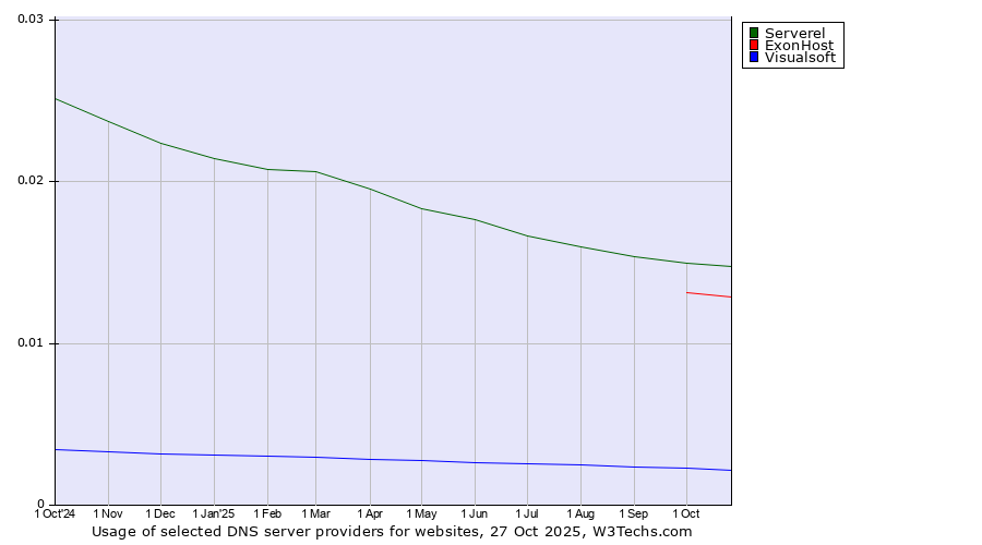 Historical trends in the usage of Serverel vs. ExonHost vs. Visualsoft
