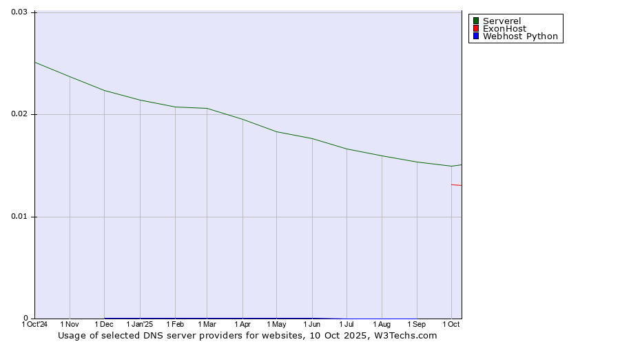 Historical trends in the usage of Serverel vs. ExonHost vs. Webhost Python