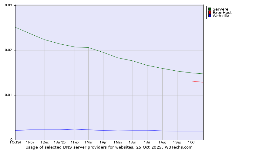 Historical trends in the usage of Serverel vs. ExonHost vs. Webzilla