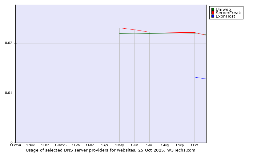 Historical trends in the usage of ServerFreak vs. Uniweb vs. ExonHost