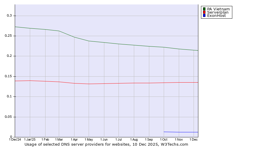 Historical trends in the usage of PA Vietnam vs. Serverplan vs. ExonHost