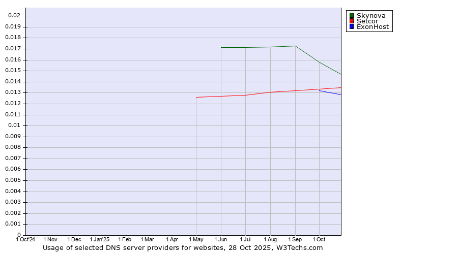 Historical trends in the usage of Skynova vs. Setcor vs. ExonHost