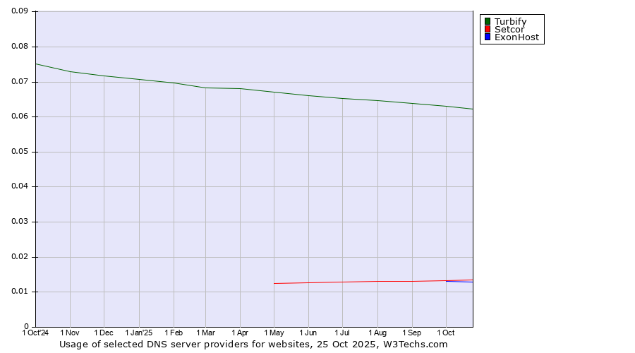Historical trends in the usage of Turbify vs. Setcor vs. ExonHost