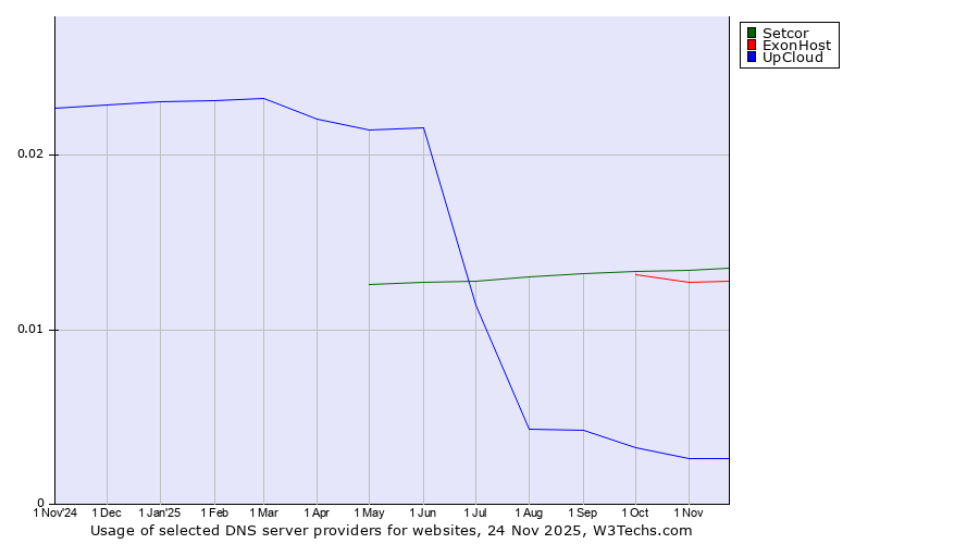Historical trends in the usage of Setcor vs. ExonHost vs. UpCloud