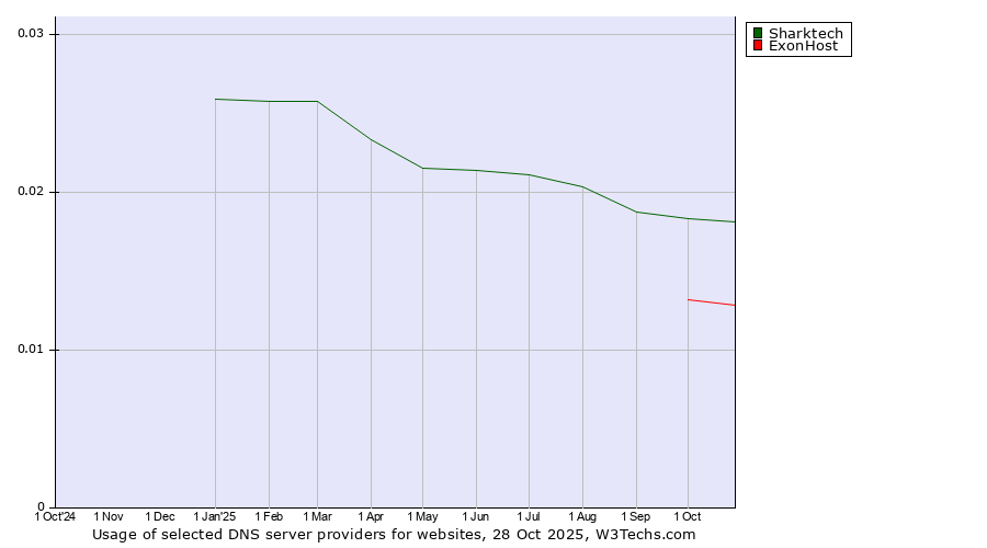 Historical trends in the usage of Sharktech vs. ExonHost