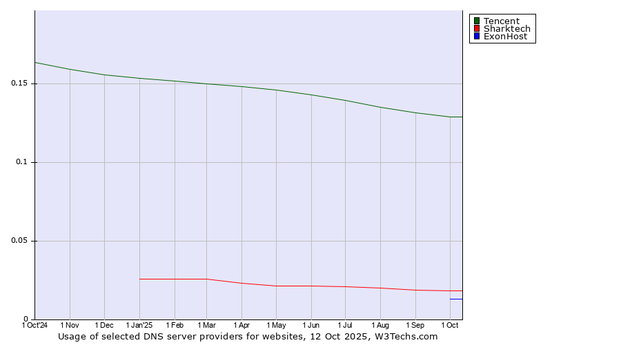 Historical trends in the usage of Tencent vs. Sharktech vs. ExonHost