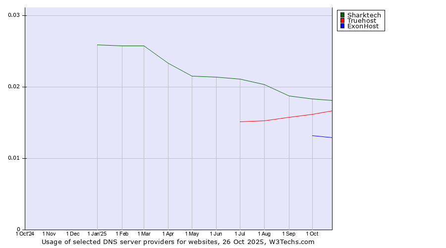 Historical trends in the usage of Sharktech vs. Truehost vs. ExonHost
