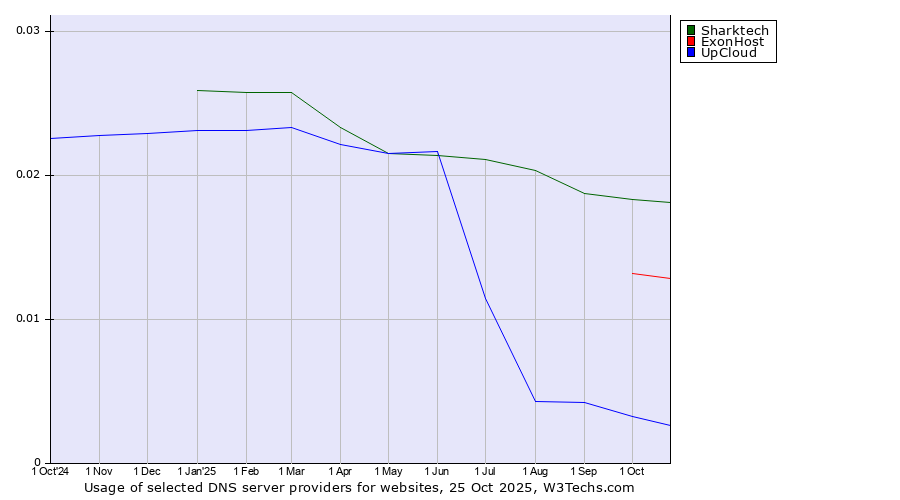 Historical trends in the usage of Sharktech vs. ExonHost vs. UpCloud