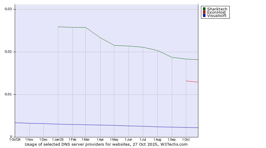 Historical trends in the usage of Sharktech vs. ExonHost vs. Visualsoft