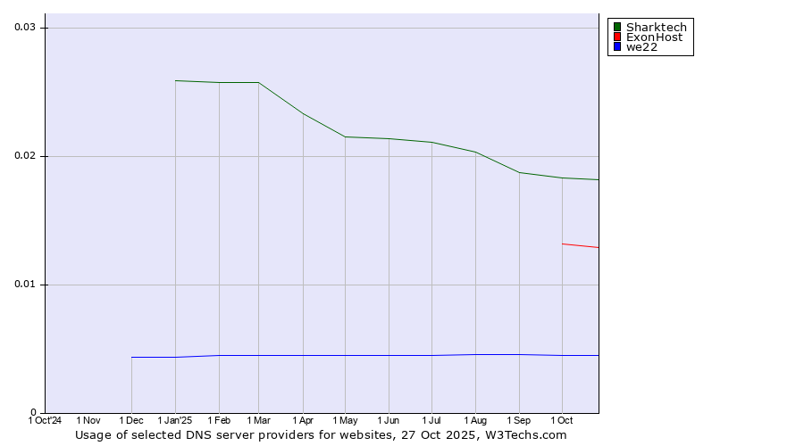 Historical trends in the usage of Sharktech vs. ExonHost vs. we22