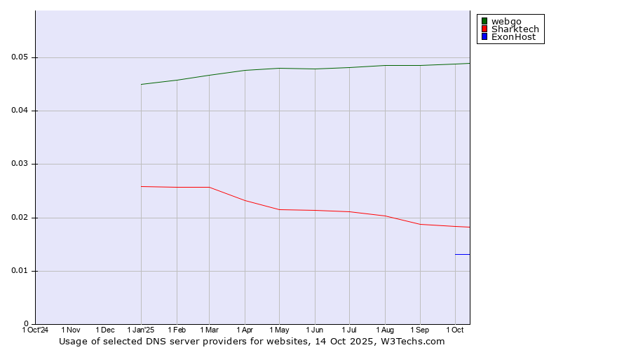 Historical trends in the usage of webgo vs. Sharktech vs. ExonHost