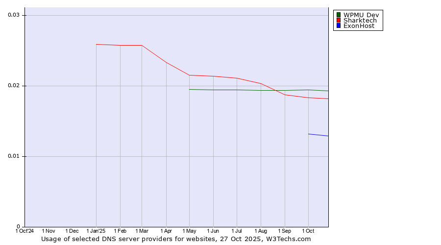 Historical trends in the usage of WPMU Dev vs. Sharktech vs. ExonHost