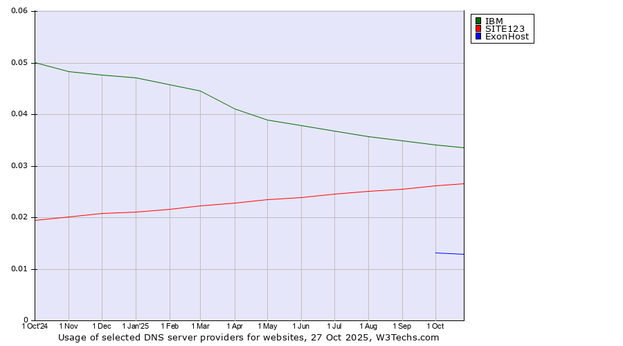 Historical trends in the usage of IBM vs. SITE123 vs. ExonHost