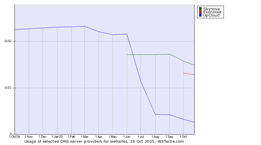 Historical trends in the usage of Skynova vs. ExonHost vs. UpCloud