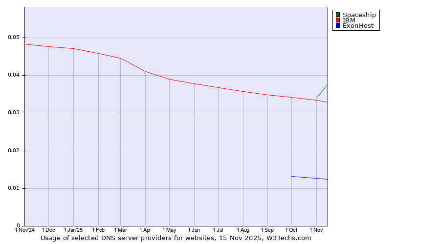 Historical trends in the usage of Spaceship vs. IBM vs. ExonHost