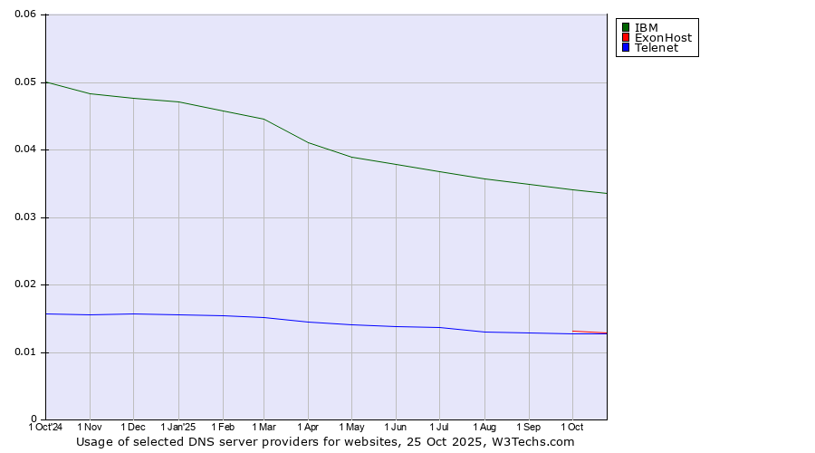 Historical trends in the usage of IBM vs. ExonHost vs. Telenet