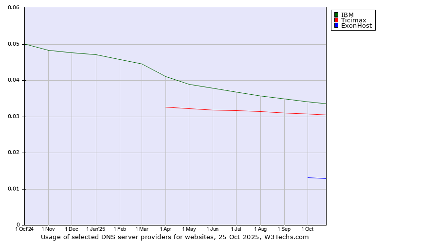 Historical trends in the usage of IBM vs. Ticimax vs. ExonHost
