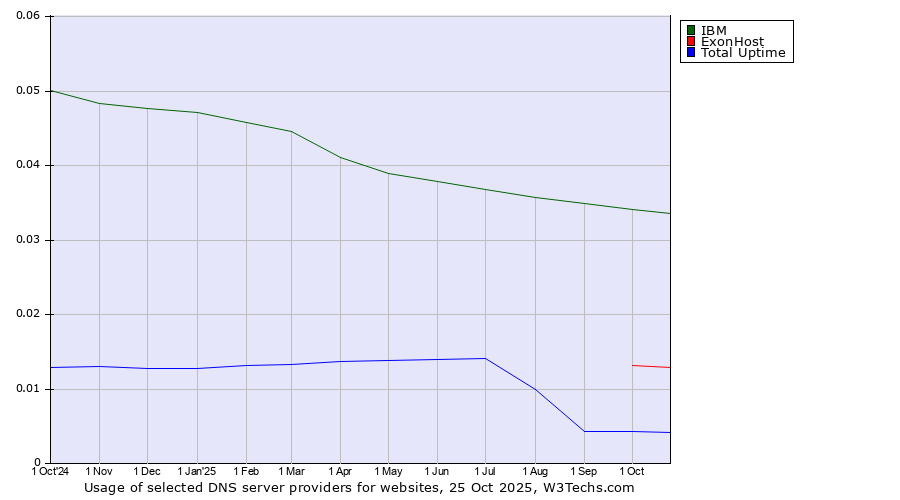 Historical trends in the usage of IBM vs. ExonHost vs. Total Uptime