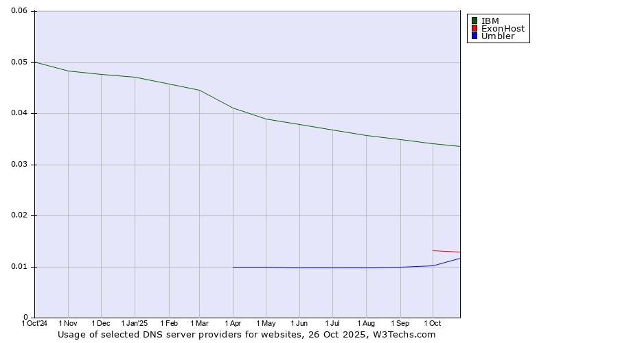 Historical trends in the usage of IBM vs. ExonHost vs. Umbler