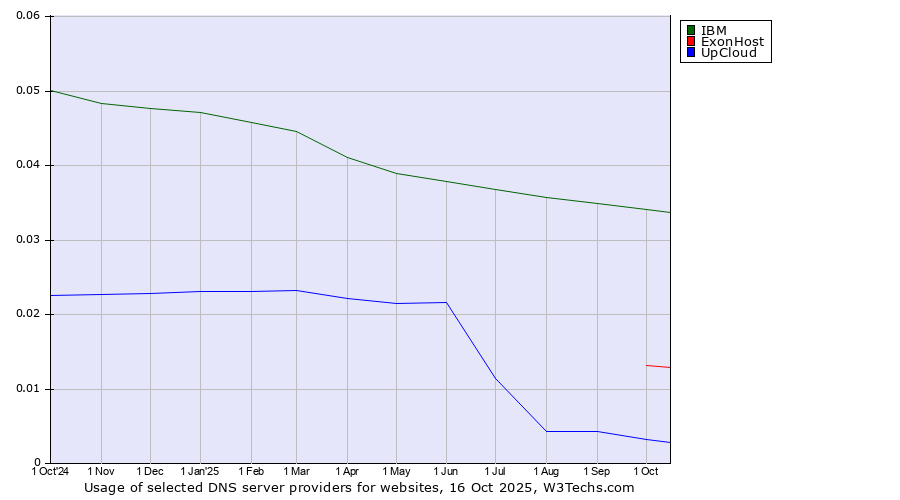 Historical trends in the usage of IBM vs. ExonHost vs. UpCloud