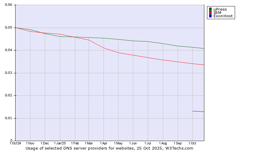 Historical trends in the usage of uPress vs. IBM vs. ExonHost