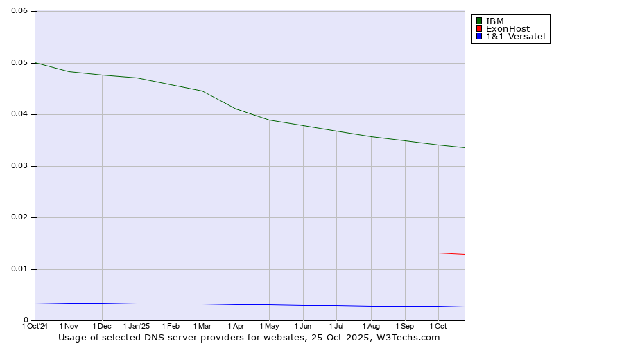 Historical trends in the usage of IBM vs. ExonHost vs. 1&1 Versatel