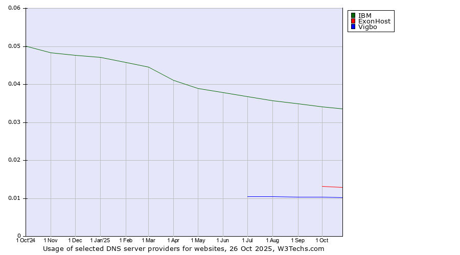 Historical trends in the usage of IBM vs. ExonHost vs. Vigbo