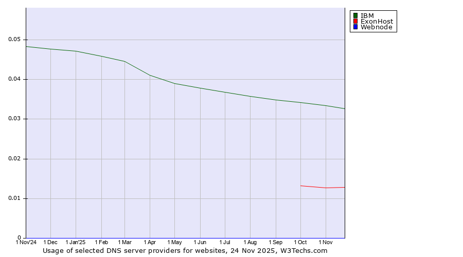 Historical trends in the usage of IBM vs. ExonHost vs. Webnode