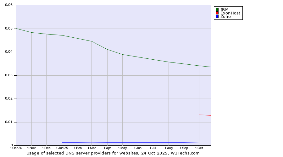 Historical trends in the usage of IBM vs. ExonHost vs. Zoho
