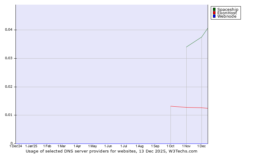 Historical trends in the usage of Spaceship vs. ExonHost vs. Webnode