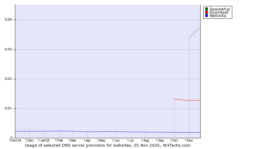Historical trends in the usage of Spaceship vs. ExonHost vs. Webzilla