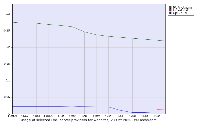 Historical trends in the usage of PA Vietnam vs. ExonHost vs. UpCloud