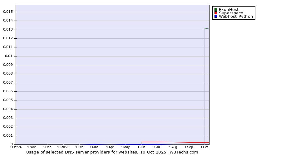 Historical trends in the usage of ExonHost vs. Superspace vs. Webhost Python