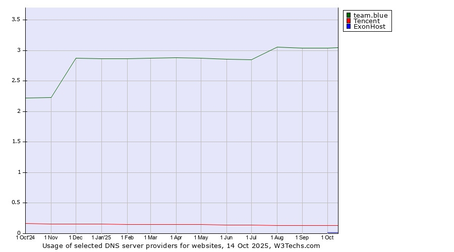 Historical trends in the usage of team.blue vs. Tencent vs. ExonHost