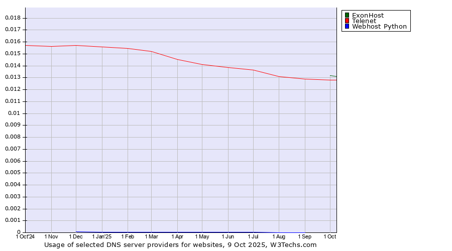 Historical trends in the usage of ExonHost vs. Telenet vs. Webhost Python