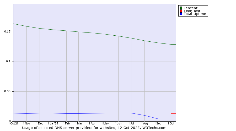 Historical trends in the usage of Tencent vs. ExonHost vs. Total Uptime
