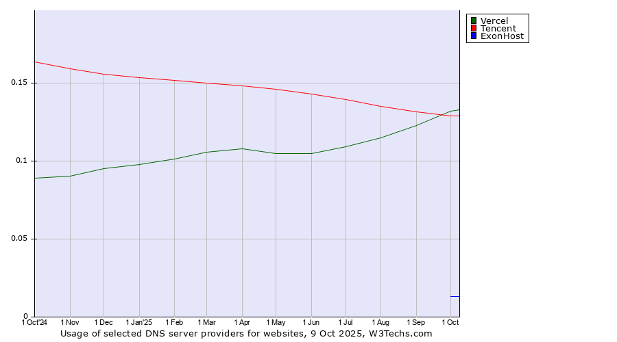 Historical trends in the usage of Vercel vs. Tencent vs. ExonHost