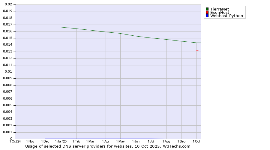 Historical trends in the usage of TierraNet vs. ExonHost vs. Webhost Python