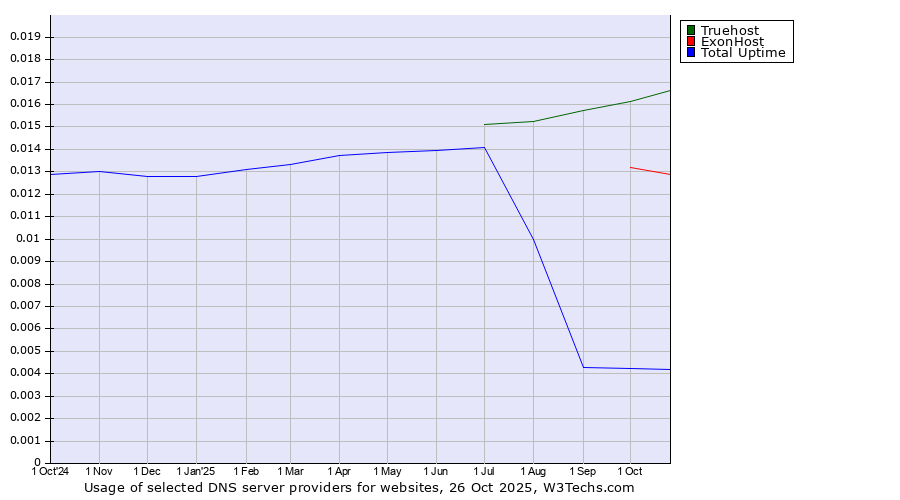 Historical trends in the usage of Truehost vs. ExonHost vs. Total Uptime