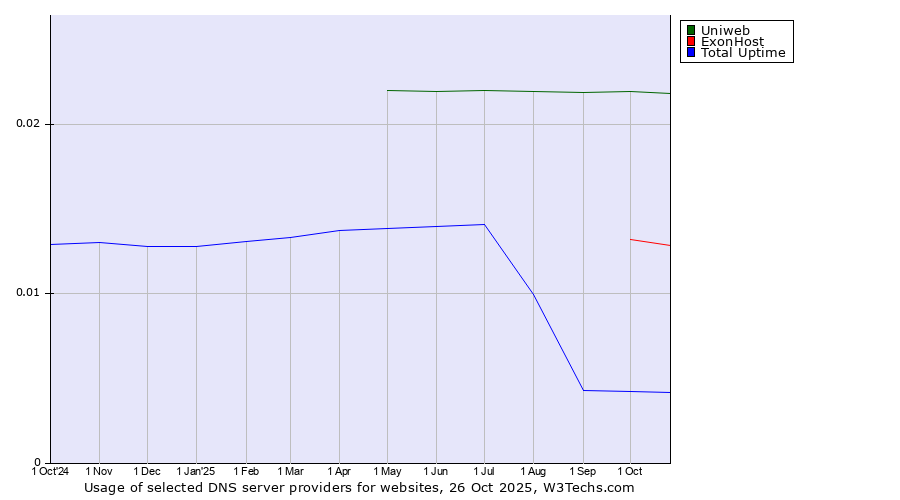 Historical trends in the usage of Uniweb vs. ExonHost vs. Total Uptime