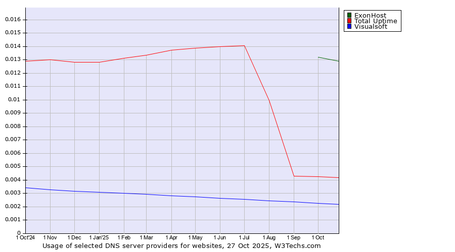 Historical trends in the usage of ExonHost vs. Total Uptime vs. Visualsoft
